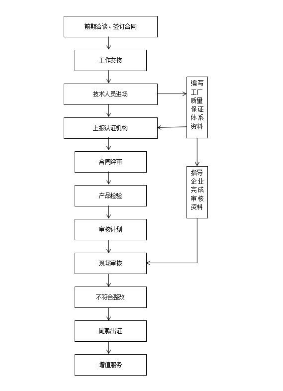 中國節(jié)能（水）產(chǎn)品認證流程