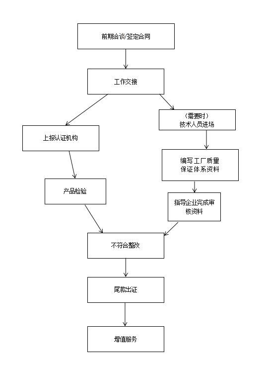 申請(qǐng)美國(guó)FCC認(rèn)證流程