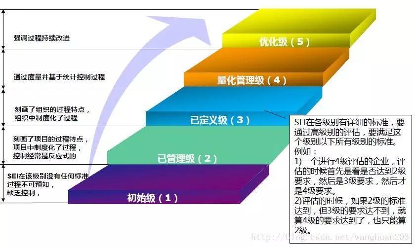 CMMI軟件能力與成熟度評(píng)估