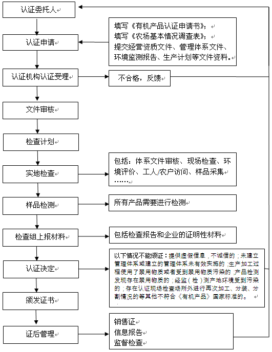 有機(jī)農(nóng)產(chǎn)品認(rèn)證的流程