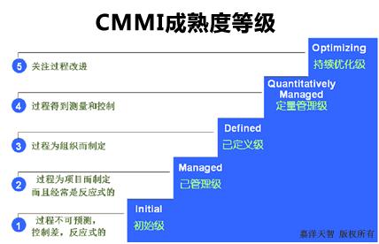 申請CMMI認證的流程